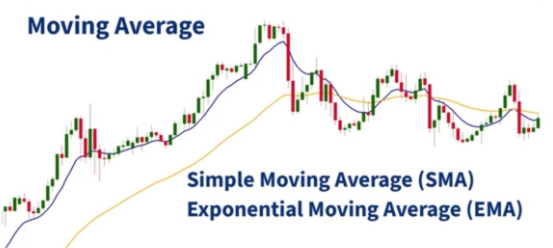 simple moving average (SMA)